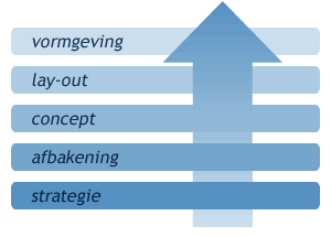 Een ontwerp wordt opgebouwd uit vijf lagen